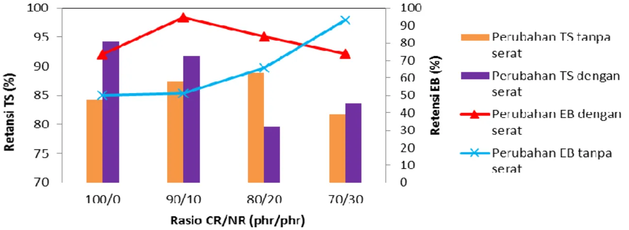 Gambar 4. Nilai retensi ketahanan putus dan perpanjangan putus komposit CR/NR terhadap pengusangan 