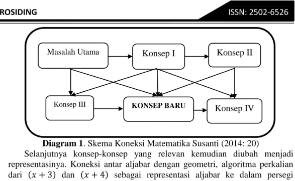 Diagram 1. Skema Koneksi Matematika Susanti (2014: 20) 