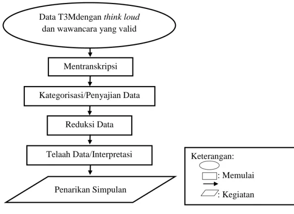 Diagram 2. Alur Proses Analisis Data 
