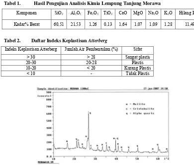 Tabel 1. Hasil Pengujian Analisis Kimia Lempung Tanjung Morawa 