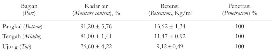 Tabel 2. Rata-rata retensi dan penetrasi bahan pengawet CCB pada bambu petungTable 2. The average retention and penetration of CCB on petung bamboo