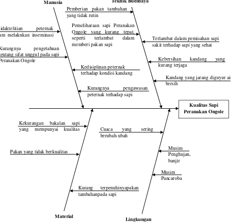 Gambar 5. Fishbone Chart yang Mempengaruhi Kualitas Sapi Peranakan Ongole 