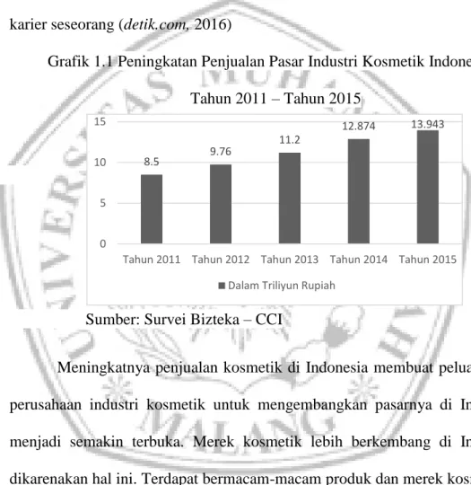 Grafik 1.1 Peningkatan Penjualan Pasar Industri Kosmetik Indonesia  Tahun 2011 – Tahun 2015 