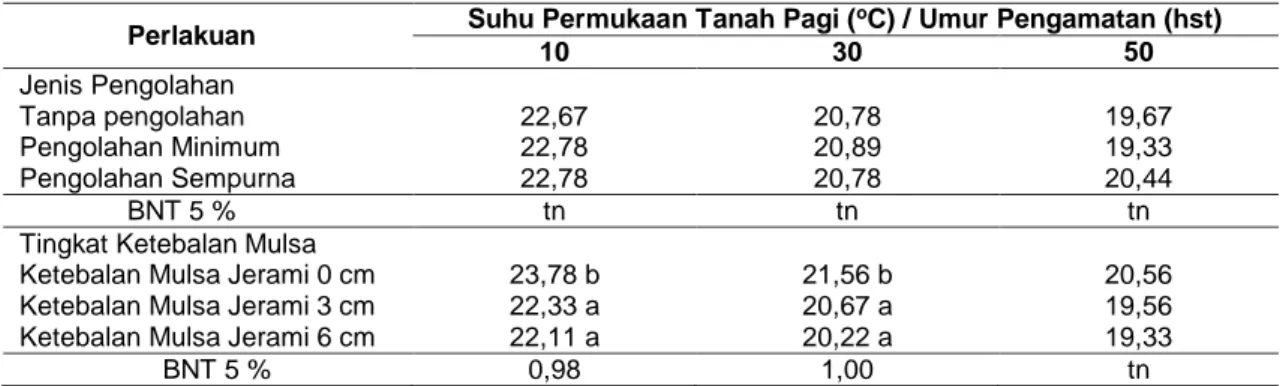 Tabel 6  Rata-Rata Suhu Permukaan Tanah Pagi Jam 05.30 WIB pada Tiga Sistem Olah Tanah     dan Tiga Tingkat Ketebalan Mulsa Jerami pada Berbagai Umur Pengamatan 