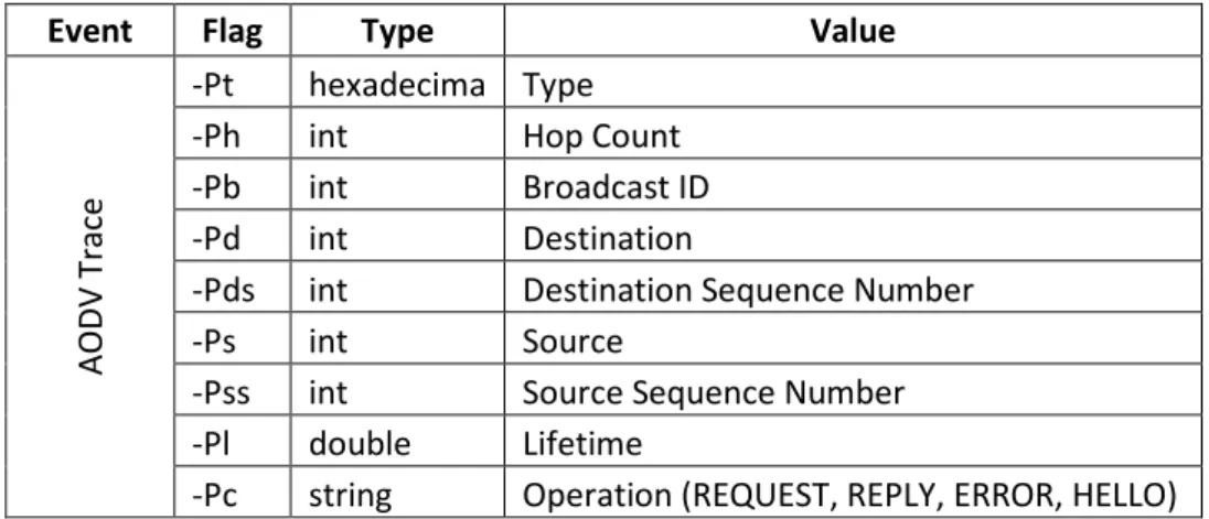 Tabel 2.2. Format File AODV Trace [4] 