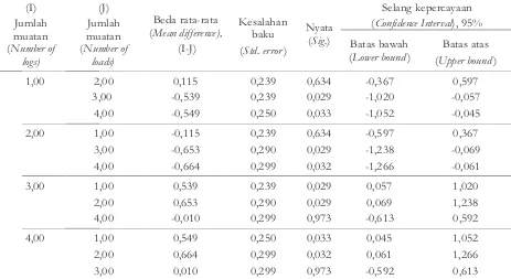 Tabel 4. Uji beda nyata terkecil jumlah muatan dengan produktivitas Table 4. Test of least significant different between number of logs and productivity