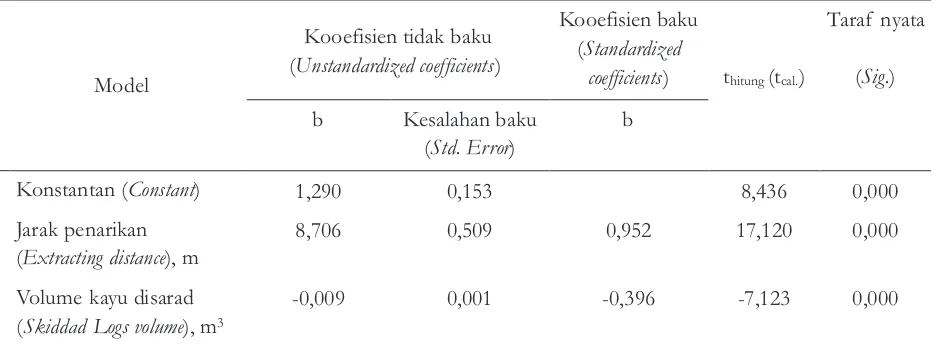 Tabel 5. Analisis regresi produktivitas dengan volume kayu dan jarak angkut Table 5. Analysis of regression between productivity, logs volume and extracting distance
