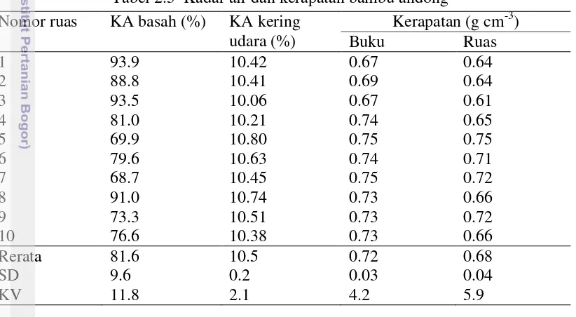 Tabel 2.5  Kadar air dan kerapatan bambu andong 