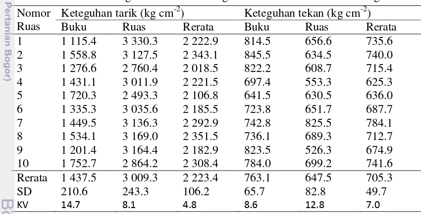 Tabel 2.8  Keteguhan tarik dan keteguhan tekan bilah bambu andong 