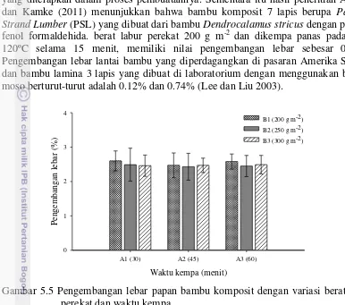 Gambar 5.5 Pengembangan lebar papan bambu komposit dengan variasi berat labur  