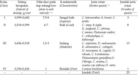Tabel . 3 Klasifikasi 25 jenis rotan berdasarkan kerapatan Table . Classification of 25 rattan species based on density3