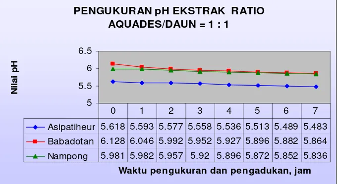 Gambar 3. Grafik hasil pengukuran pH ekstrak dedaunan 100 gr/100 ml (nisbah aquades/dedaunan 1:1)
