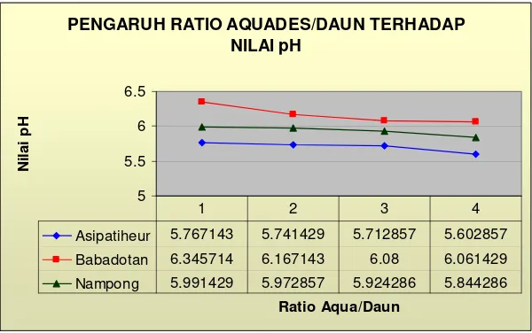 Gambar 4. Grafik hasil pengukuran pH ekstrak dedaunan (nisbah aquades/dedaunan 1:1 hingga 1:4)