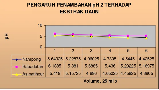 Gambar 5.  Grafik pengaruh penambahan setiap 25 ml  larutan  pH.2 terhadap  ekstrak ketiga jenis dedaunan