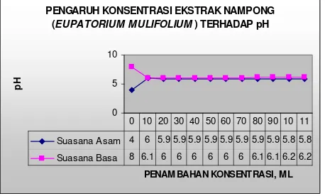 Gambar 6.  Grafik pengaruh penambahan konsentrasi ekstrak asipatiheur terhadap pH baik dalam suasana asam maupun basa