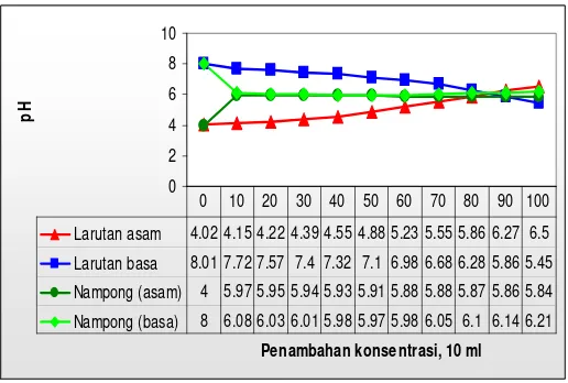 Gambar 9.  Grafik perbandingan pengaruh penambahan konsentrasi terhadap pH larutan. 