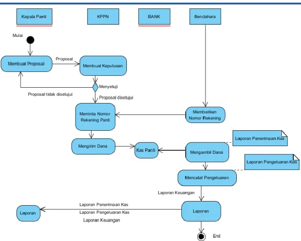 Gambar III.2. Diagram Activity Workflow (Alur Kerja) Penerimaan Kas dan  Pengeluaran Kas 