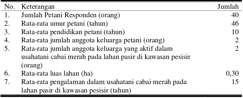 Tabel 2. Karakteristik Petani Cabai Merah pada Lahan Pasir di Kawasan Pesisirdi 