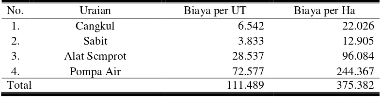 Tabel 5. Rata-Rata Biaya Lain-lain Usahatani Cabai Merah pada Lahan Pasir diKawasan Pesisir Kecamatan Panjatan Kabupaten Kulon Progo 