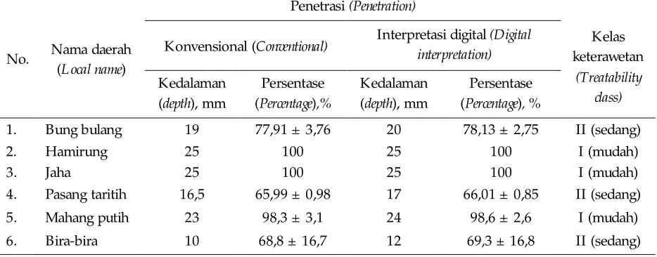 Table 4. Wood preservative penetration results