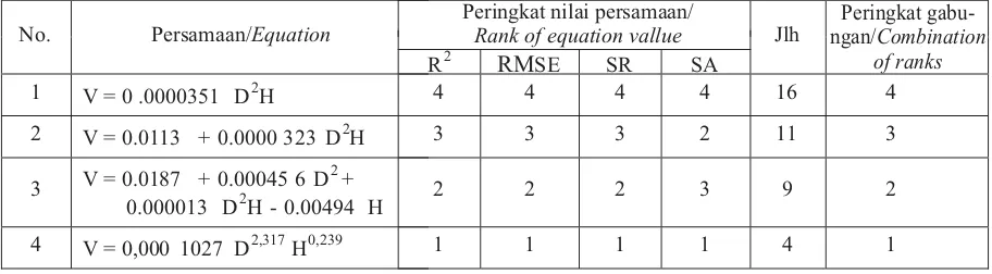 Tabel (Table)4. Nilai R , RMSE, SR dan SAmodel penduga volume pohon kayu bawang ()R , RMSE, SRdan SAvalueofkayubawang treemodelestimation22