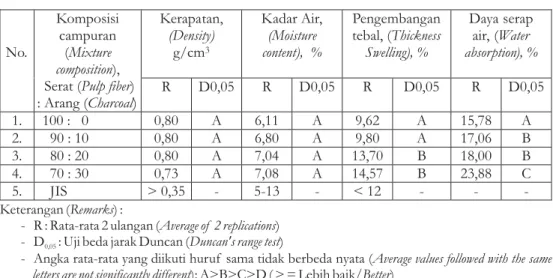 Tabel 1. Sifat fisik MDF