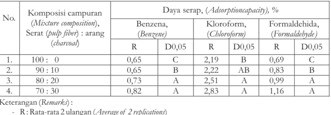 Tabel 3. Daya serap MDF terhadap benzena, kloroform dan formaldehida Table 3. Adsorption capacity of MDF on benzene, chloroform and formaldehyde