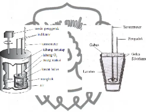 Gambar 3. Kalorimeter Bom (a) dan Kalorimeter Sederhana (b)