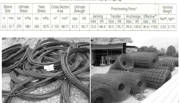Tabel 1. Karakteristik baja prategang 