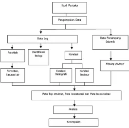 Gambar 3.1 Diagram alir metodologi  Data yang diperoleh antara lain :  a. Data Primer 