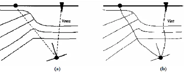Gambar 1. Skema Penjalaran gelombang dengan (a) Kecepatan RMS (b) Kecepatan Interval  Migrasi 