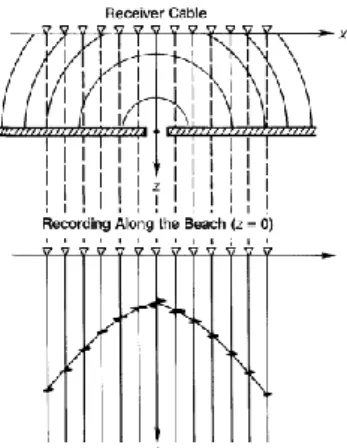 Gambar 3.Rekam waktu kedatangan gelombang akibat celah yang menghasilkan bentuk hiperbolik  (Yilmaz,2001) 