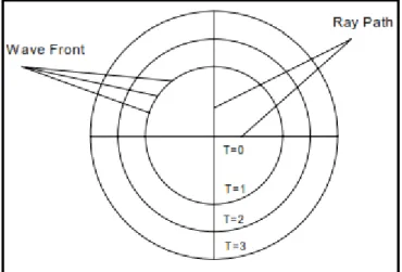 Gambar 11. Wafefront dan ray path pada perambatan gelombang (Jose, 2003). 
