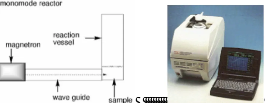 Gambar 7. Microwave monomode (Ramtohul, 2003) 