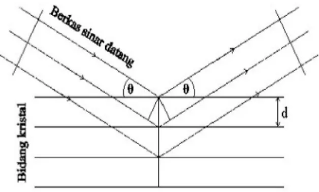 Gambar  skematik  dari  berkas  sinar  X  yang  dipantulkan  bidang  kristal  ditunjukkan oleh Gambar 4