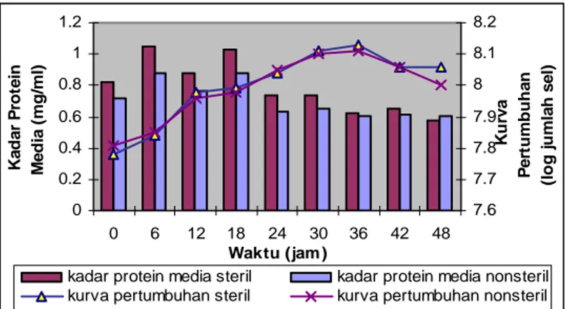 Gambar 9. Kurva pertumbuhan dan kadar protein dalam   media pada penambahan substrat langsung 