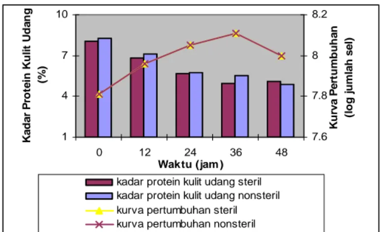 Gambar 10. Kurva pertumbuhan  dan kadar protein kulit udang  pada penambahan substrat langsung 