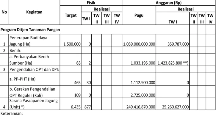 Tabel 5. Pemantauan Capaian Indikator Kinerja Produksi Jagung Ditjen Tanaman Pangan