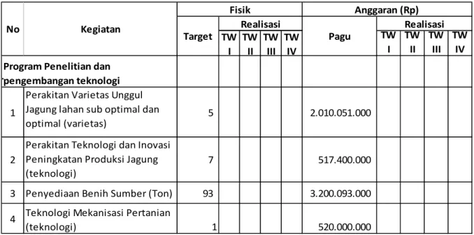 Tabel 6. Pemantauan Capaian Indikator Kinerja Produksi Jagung Badan Litbang Pertanian