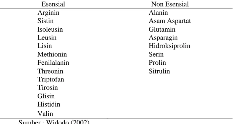 Tabel 3. Daftar Asam Amino Esensial dan Nonesensial yang Dibutuhkan Ternak Unggas   