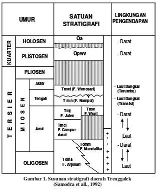 Gambar 1. Susunan stratigrafi daerah Trenggalek  