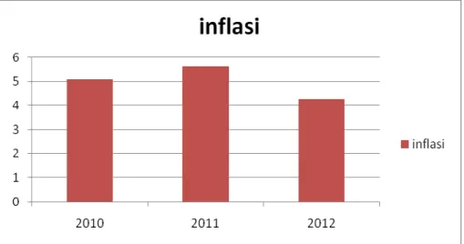 Gambar 4.1 Grafik Inflasi Indonesia 