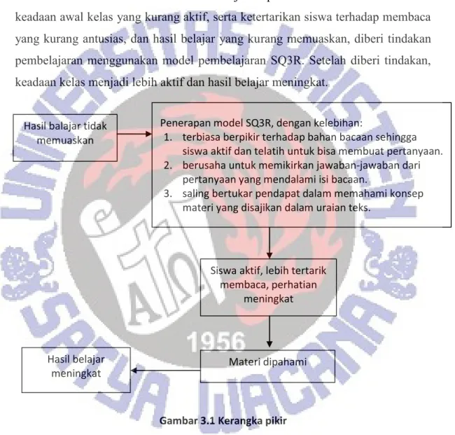 Gambar 3.1 Kerangka pikir 