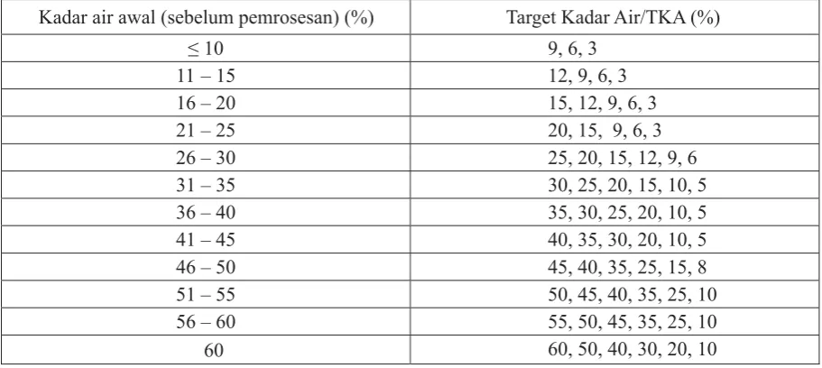 Tabel (Table) 1. Kalkulasi target kadar air (Target moisture content calculation)