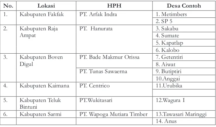 Tabel 1.Lokasi DesaContoh di PropinsiPapua