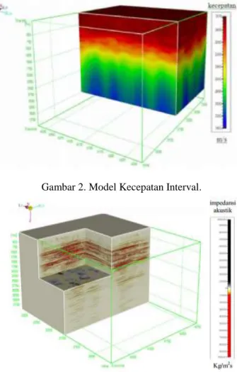 Gambar  3.  Hasil  proses  pre-stack  time  migration  (PSTM) dengan input CDP gathers dan model volume  kecepatan RMS