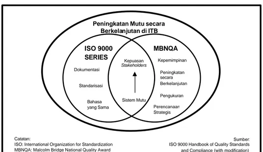 Gambar 1. Diagram Peningkatan Mutu secara Berkelanjutan di ITB (Continuous Quality  Improvement of ITB, CQI of ITB) 