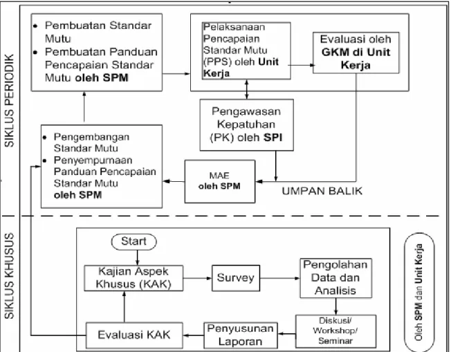 Gambar 2 Alur Proses Penjaminan Mutu ITB 