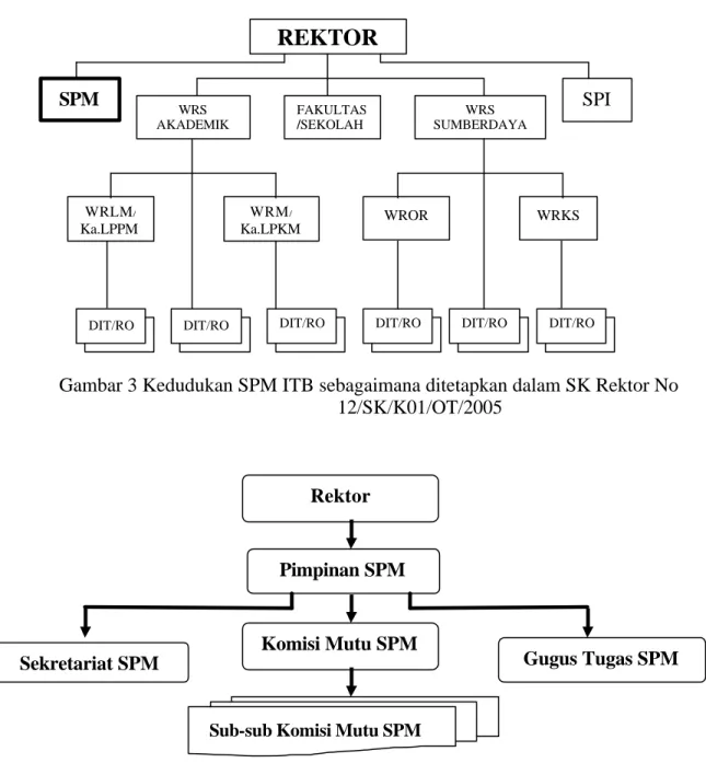 Gambar 3 Kedudukan SPM ITB sebagaimana ditetapkan dalam SK Rektor No  12/SK/K01/OT/2005 