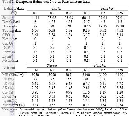 Tabel 1. Komposisi Bahan dan Nutrien Ransum Penelitian 